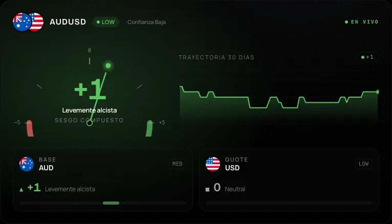 Sesgo en vivo de AUD/USD en el Asset Terminal de Econic