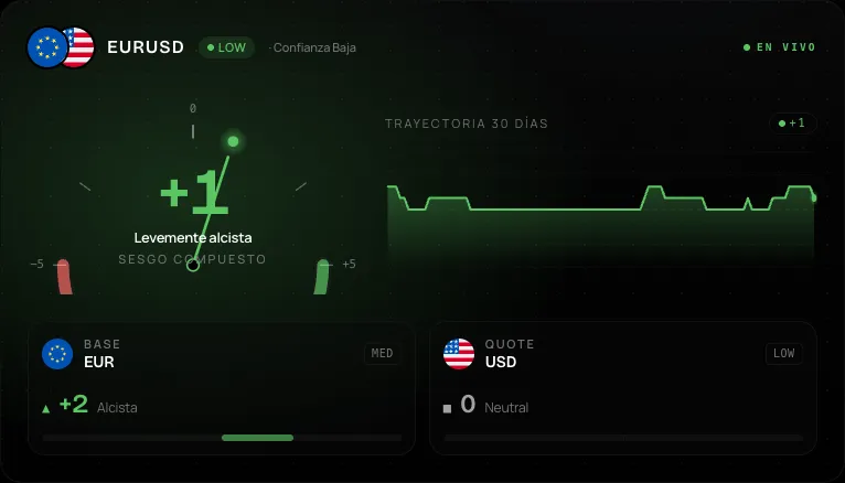 Sesgo en vivo de EUR/USD en el Asset Terminal de Econic