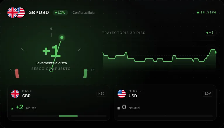 Sesgo en vivo de GBP/USD en el Asset Terminal de Econic