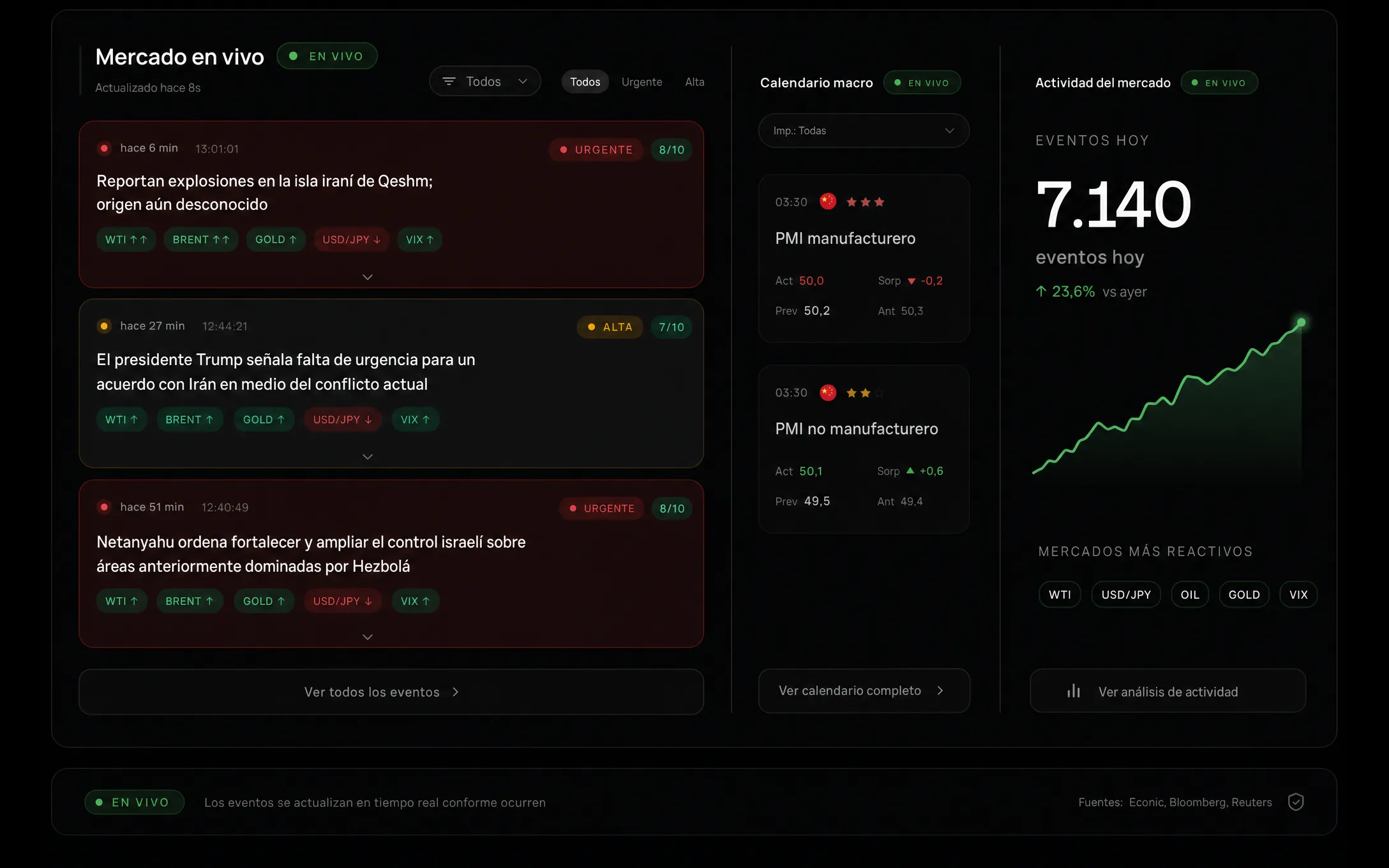 Mercado en vivo de Econic: feed de eventos que mueven precio con su reacción por activo, el calendario macro y la actividad del día (miles de eventos), en tiempo real.