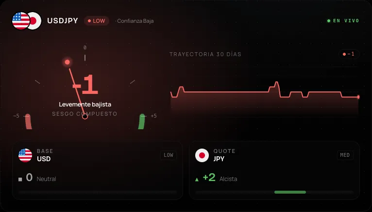 Sesgo en vivo de USD/JPY en el Asset Terminal de Econic