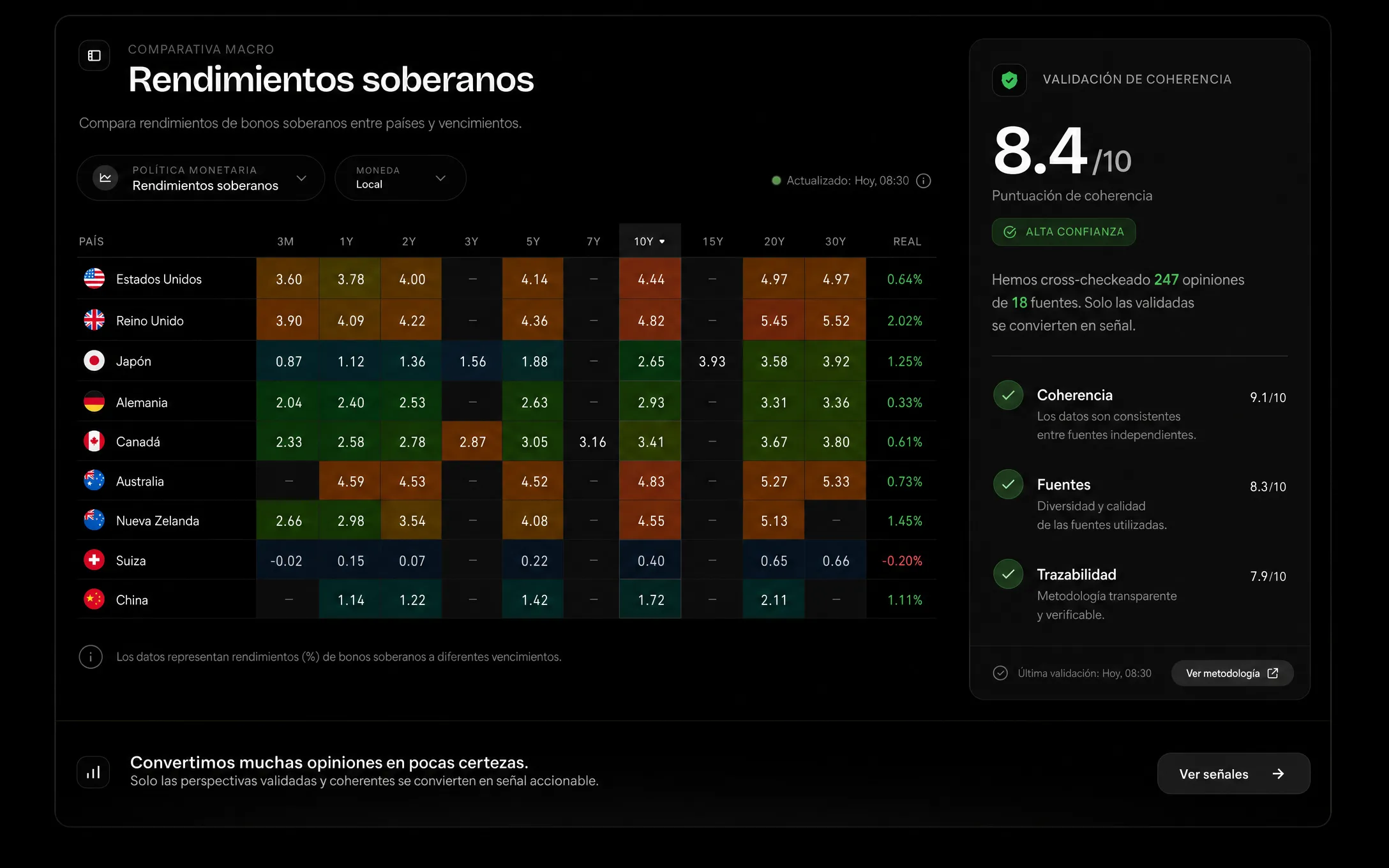 Validación de coherencia de Econic: el heatmap de comparativa macro cruzado contra los filtros de coherencia, fuentes y trazabilidad; solo lo validado se convierte en señal.
