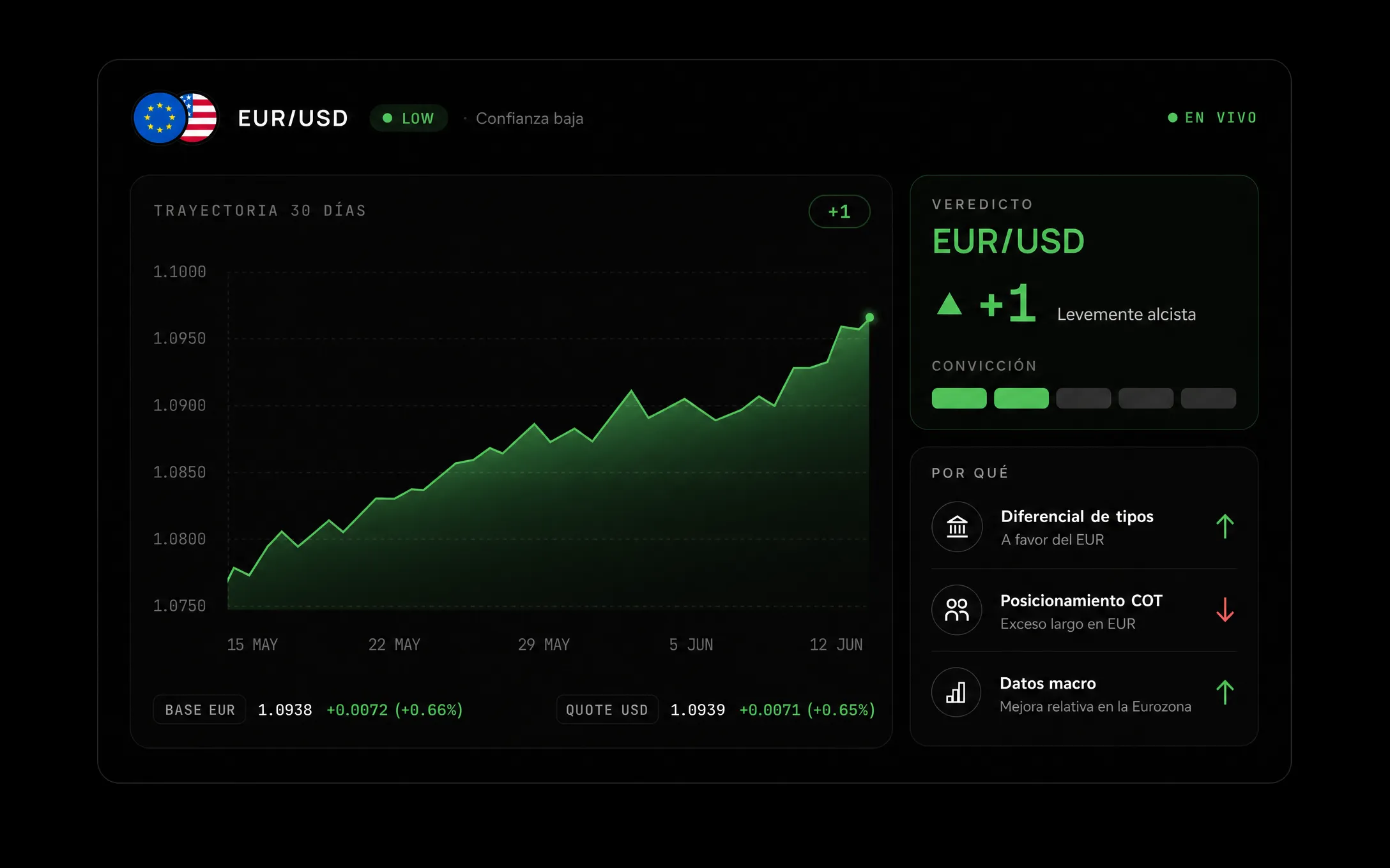 Veredicto de Econic para EUR/USD: la trayectoria de precio, el sesgo con su convicción y el porqué (diferencial de tipos, posicionamiento, datos macro). Sin caja negra.